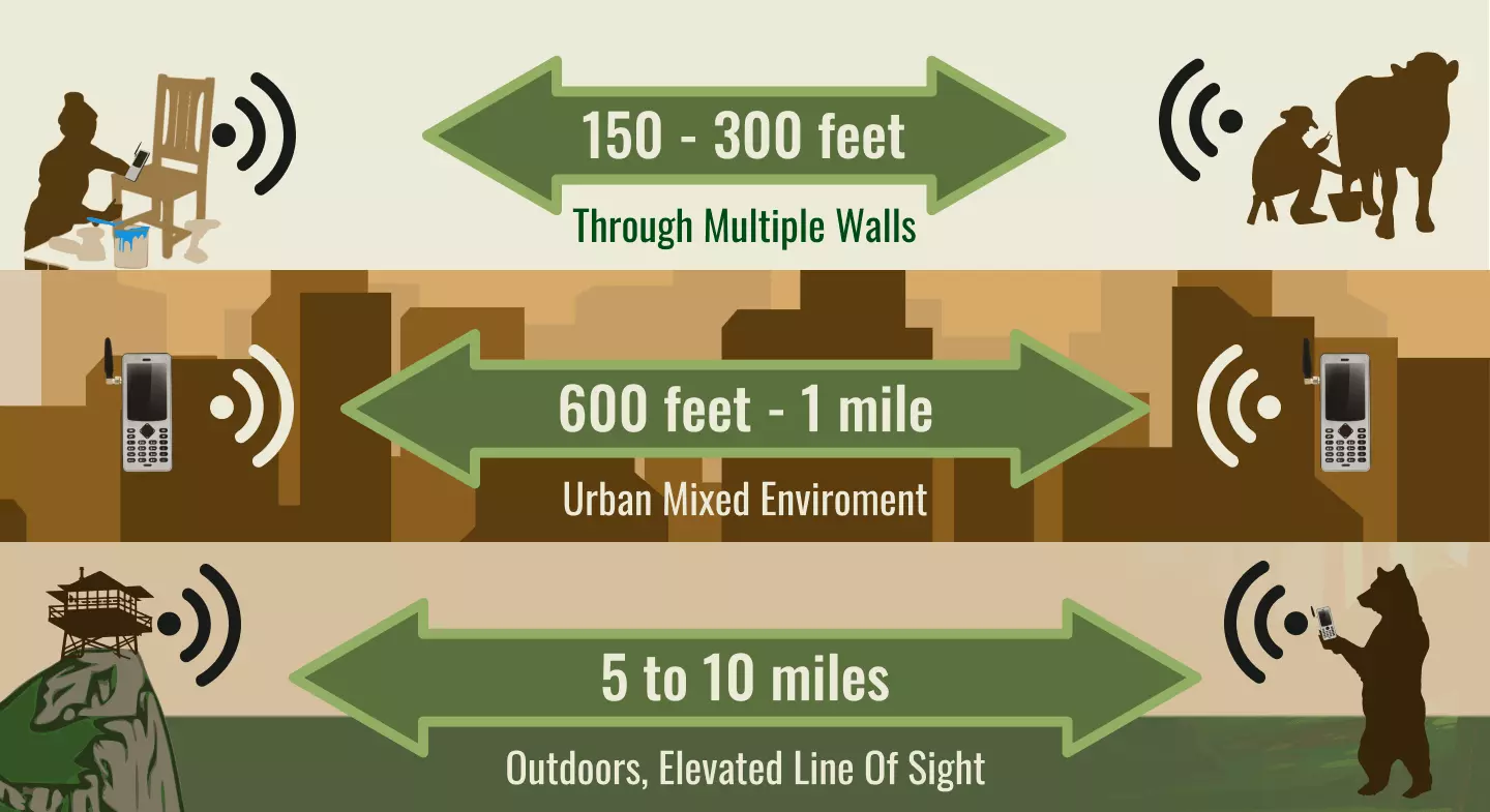 LoRa text message range